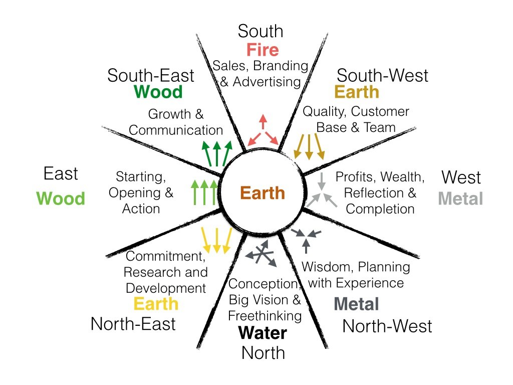 Office Vastu Chart