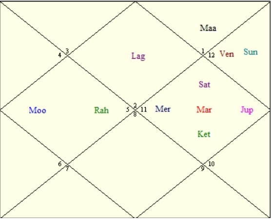 Kalpana Chawla Birth Chart