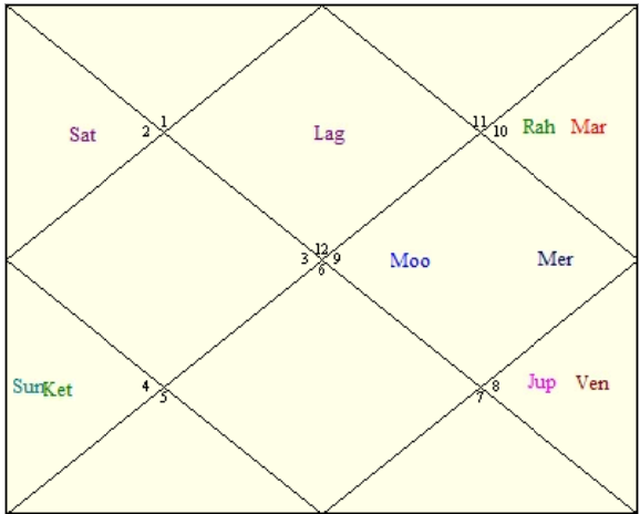 Kalpana Chawla Birth Chart