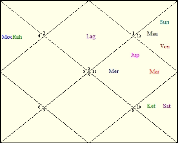 Kalpana Chawla Birth Chart