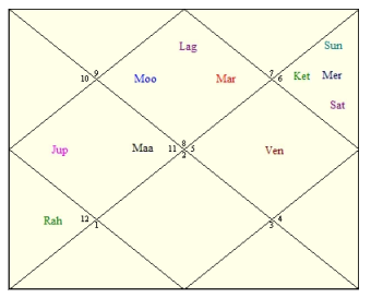 Narendra Modi Horoscope Chart