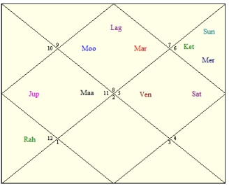 Narendra Modi Navamsa Chart