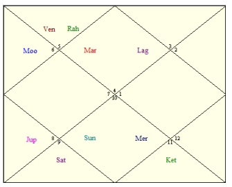 Narendra Modi Navamsa Chart