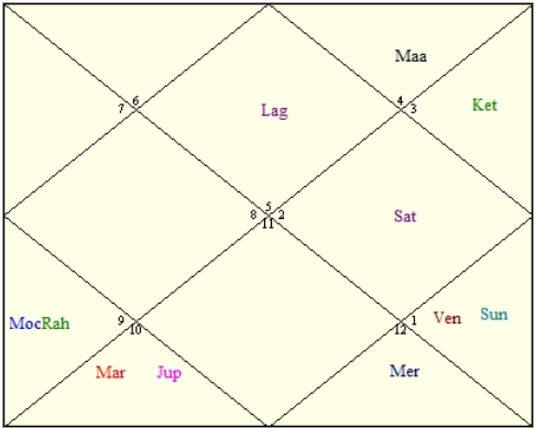 Sachin Tendulkar Birth Chart