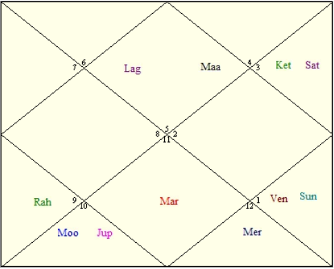 Sachin Tendulkar horoscope