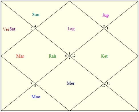 Sachin tendulkar horoscope