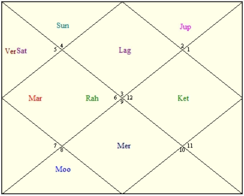 Sachin Tendulkar Birth Chart