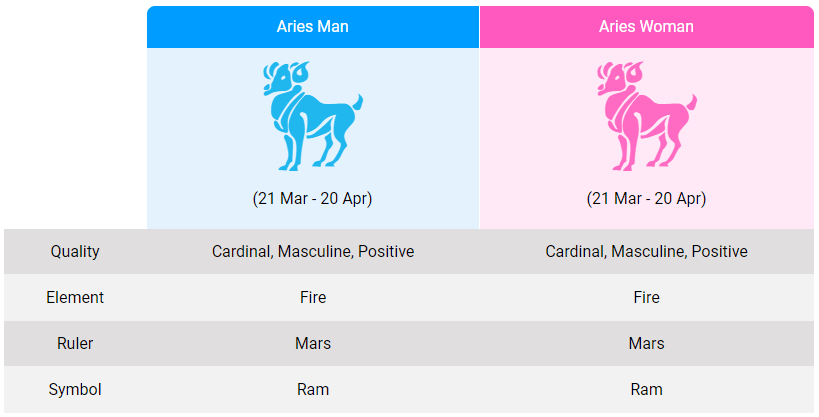 Aries love compatibility