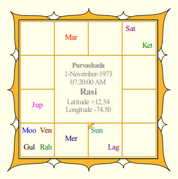 Aishwarya Rai's Rasi Chart