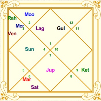 Priyankra Chopra's Rasi Chart