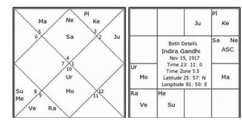 Astrology Charts