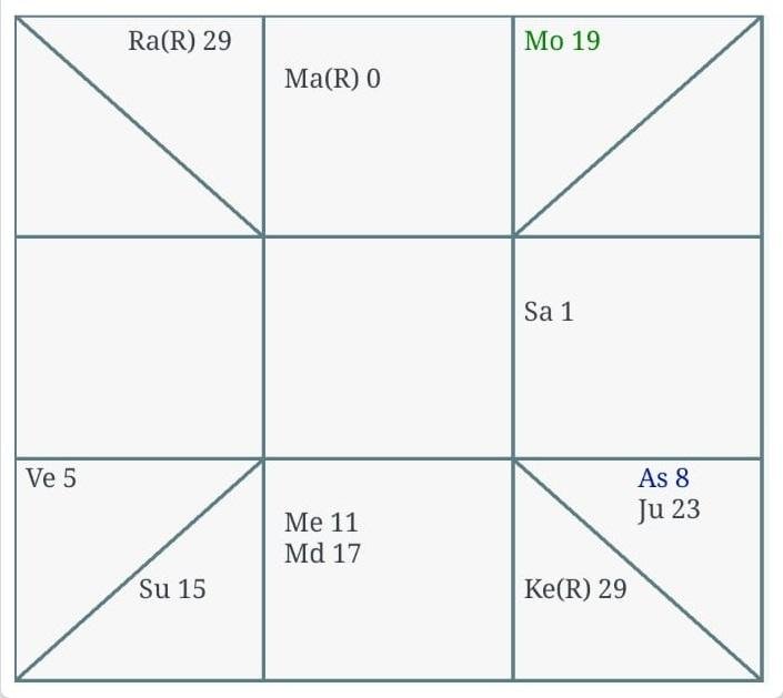 East Indian Astrology Chart