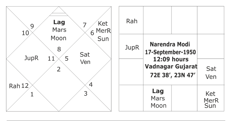 South Indian Horoscope