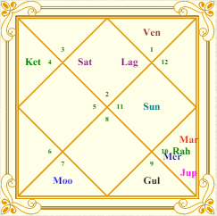 Anant ambani navamsa chart