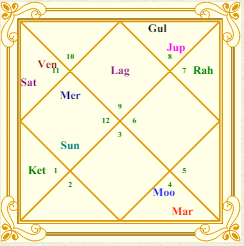 Anant ambani rasi chart