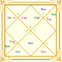 Radhika merchant navamsa chart