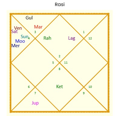 India astrology chart