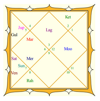 Bill Gates Rasi Chart