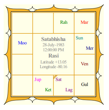 Dhanush's Rasi Chart