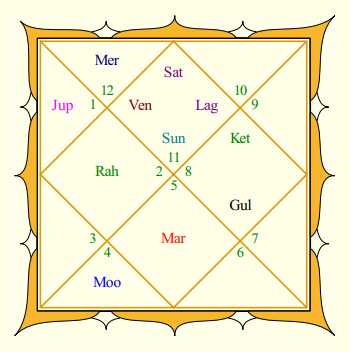 Aamir Khan Rasi Chart