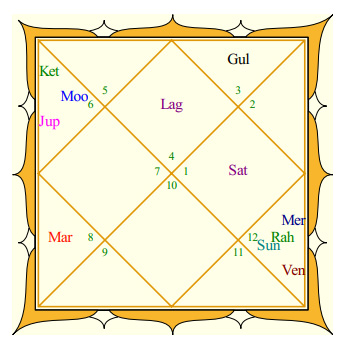 Ajay Devgan's Rasi Chart