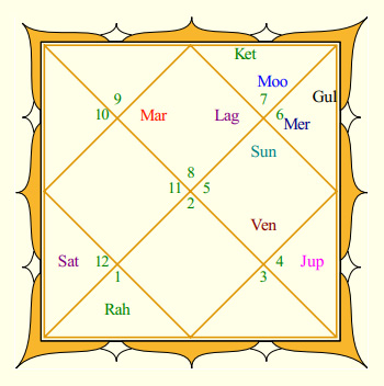 Akshay Kumar Rasi Chart