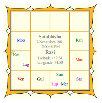 Anushka's Rasi Chart