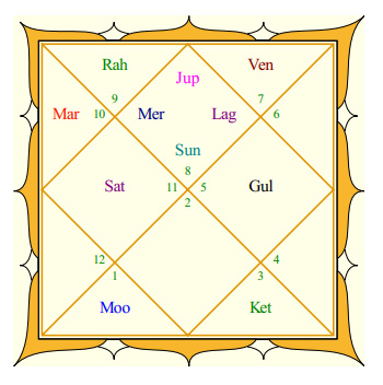 Dharmendra's Rasi Chart