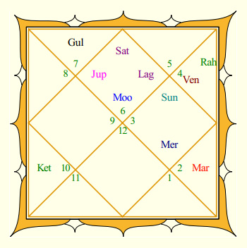 M S Dhoni Rasi Chart