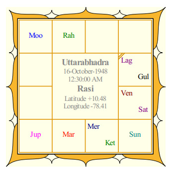 Hemamalini's Rasi Chart