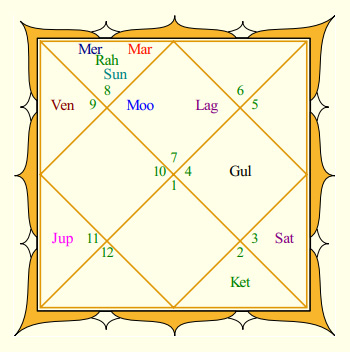 Hrithik Roshan Rasi Chart