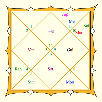 Birth Chart Of Gandhi