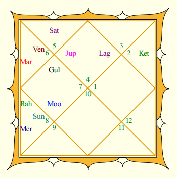 Indira Gandhi Rasi Chart