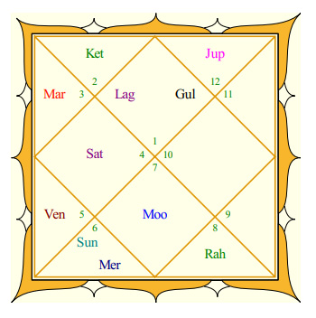 Kajol's Rasi Chart