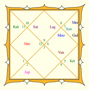 Virat Kohli Rasi Chart