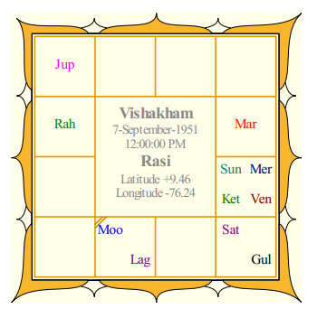 Mammootty's Rasi Chart