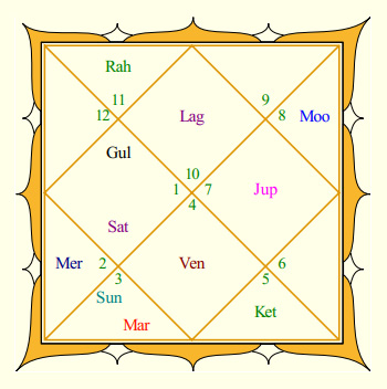 Rahul Gandhi Rasi Chart