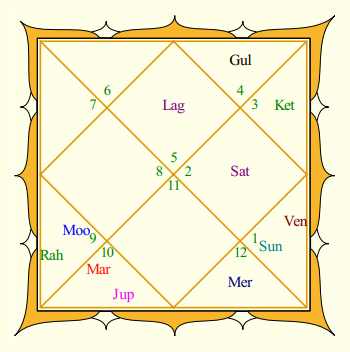 Sachin Tendulkar Rasi Chart