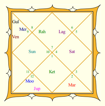 Abhishek Bachchan's Rasi Chart