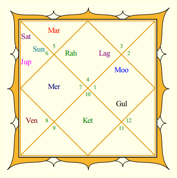 Gautam Gambhir's Rasi Chart