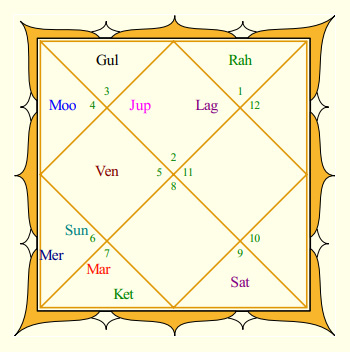 Lata Mangeshkar's Rasi Chart