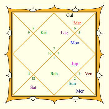 Madhuri Dixit's Rasi Chart