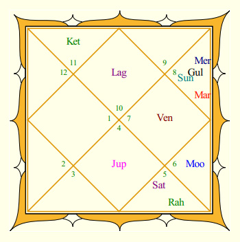 Rakhi Sawant's Rasi Chart