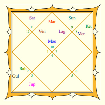 Salman Khan's Rasi Chart