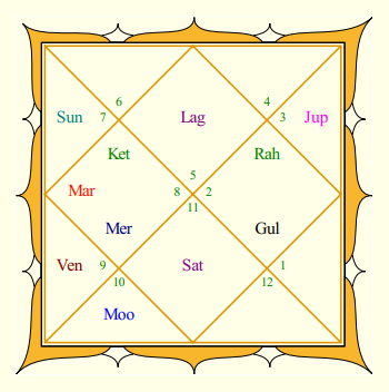 Shahrukh Khan's Rasi Chart