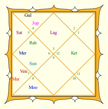 Zaheer Khan's Rasi Chart