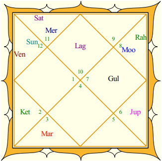 Alia Bhatt's Rasi Chart