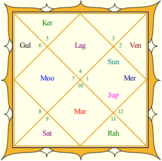 Anushka Sharma's Rasi Chart