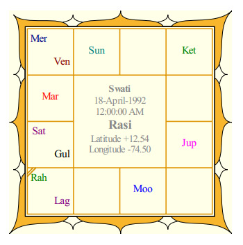 Lokesh Rahul's Rasi Chart