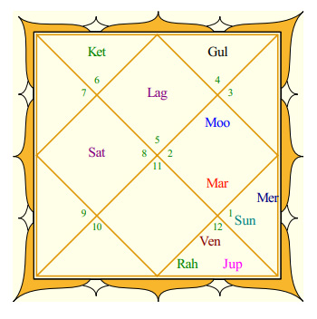 Rohit Sharma's Rasi Chart